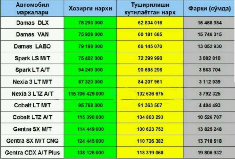 Top 18 Gm Yangi Narxlari 2020 En Iyi 2022