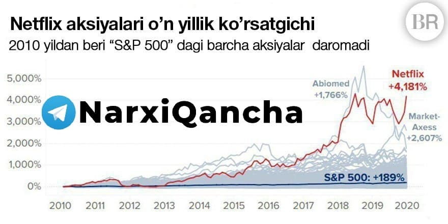 Читать далее о этой статье Aksiyadan qancha daromad qilish mumkin?
